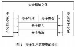 从“五要素”之首论安全文化