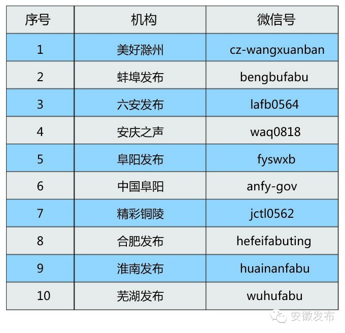 安徽政务微信影响力排行榜(3月)榜单出炉