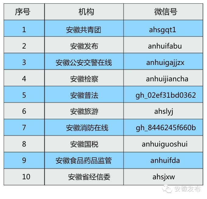 安徽政务微信影响力排行榜(3月)榜单出炉