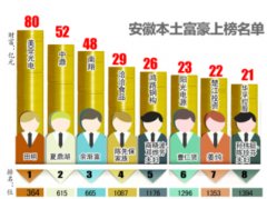 美亚光电田明80亿蝉联安徽首富