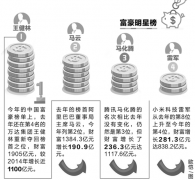 2015福布斯中国富豪榜发布 安庆商人王文银冲入前五