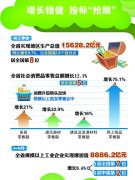 “数说”安徽2015年收获：经济稳增长 百姓得实惠