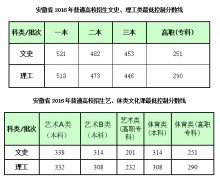2016安徽高考分数线公布：一本文科521分 理科518分
