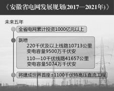 安徽未来5年千亿元打造坚强智能电网