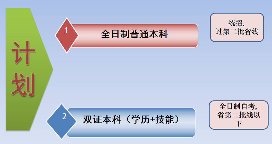 安徽外国语学院双证本科（学历+技能）招生指南