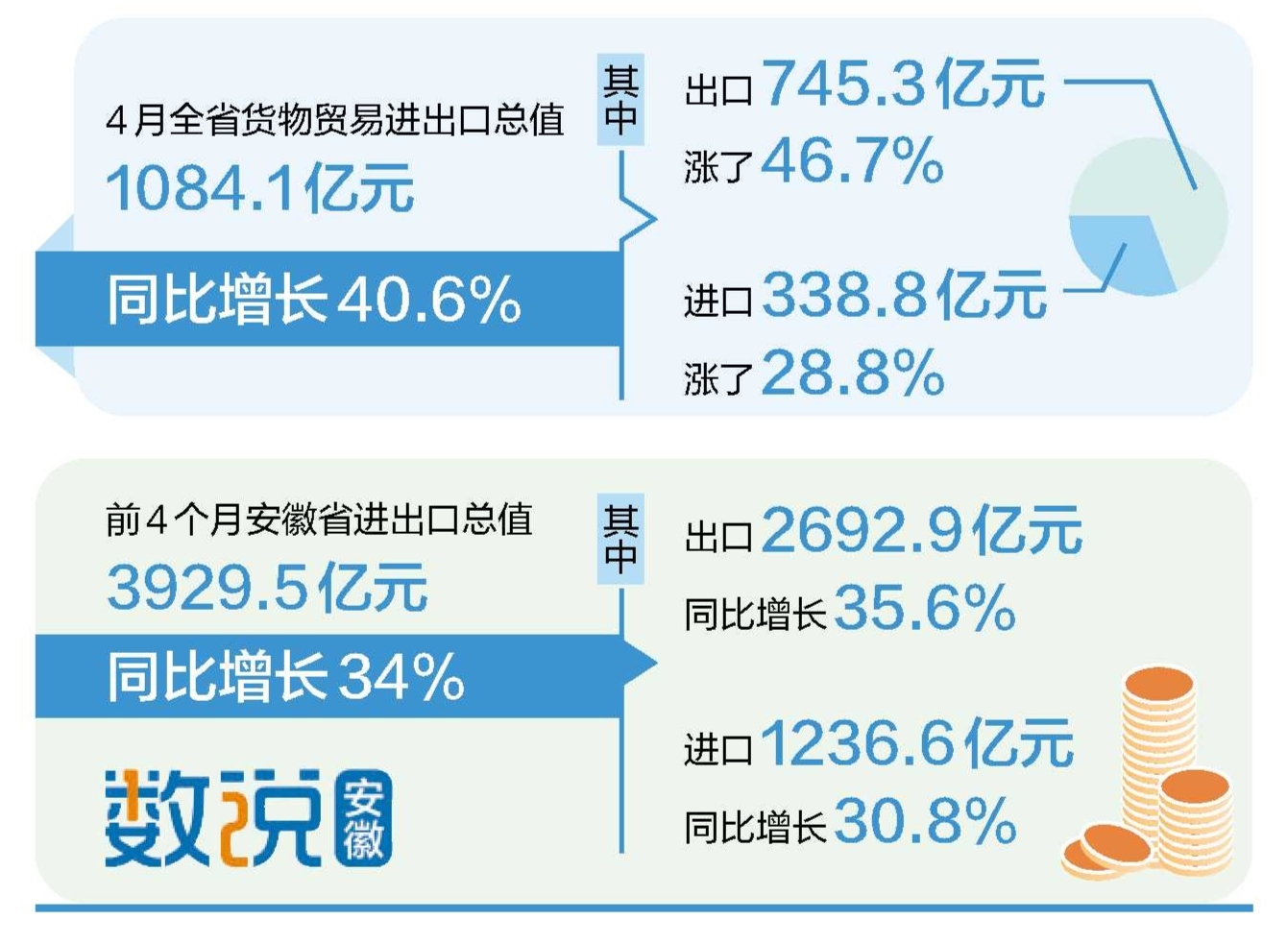4月安徽外贸往前冲！单月规模超千亿，增速全国第三